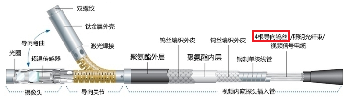 工業(yè)視頻內(nèi)窺鏡探頭導向結構圖